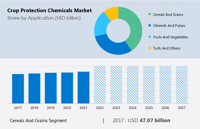 Crop Protection Chemicals Market Size