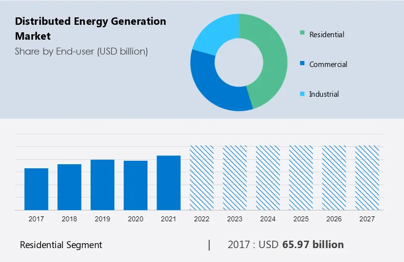 Distributed Energy Generation Market Size