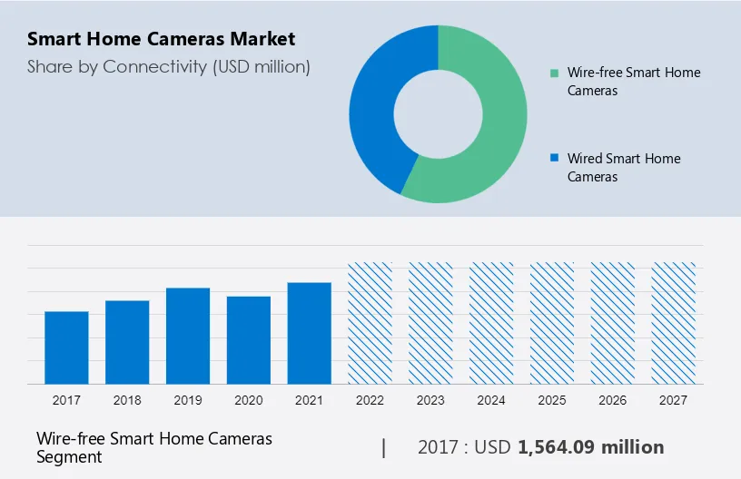 Smart Home Cameras Market Size