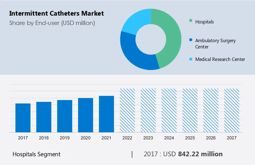 Intermittent Catheters Market Size