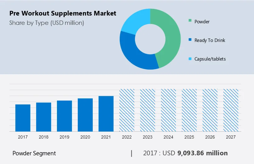 Pre Workout Supplements Market Size