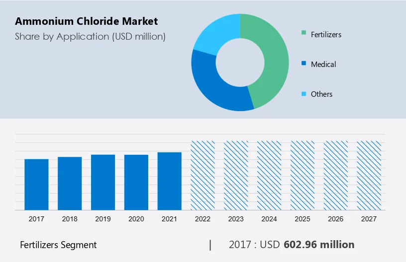 Ammonium Chloride Market Size