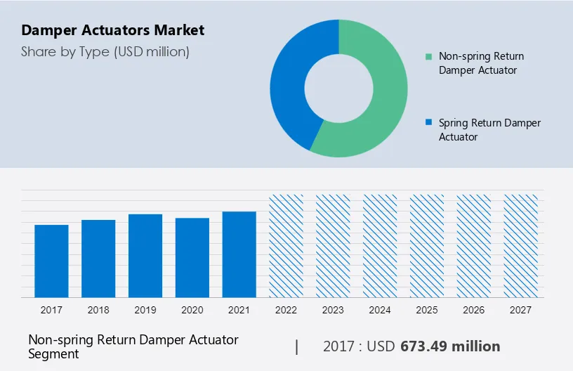 Damper Actuators Market Size