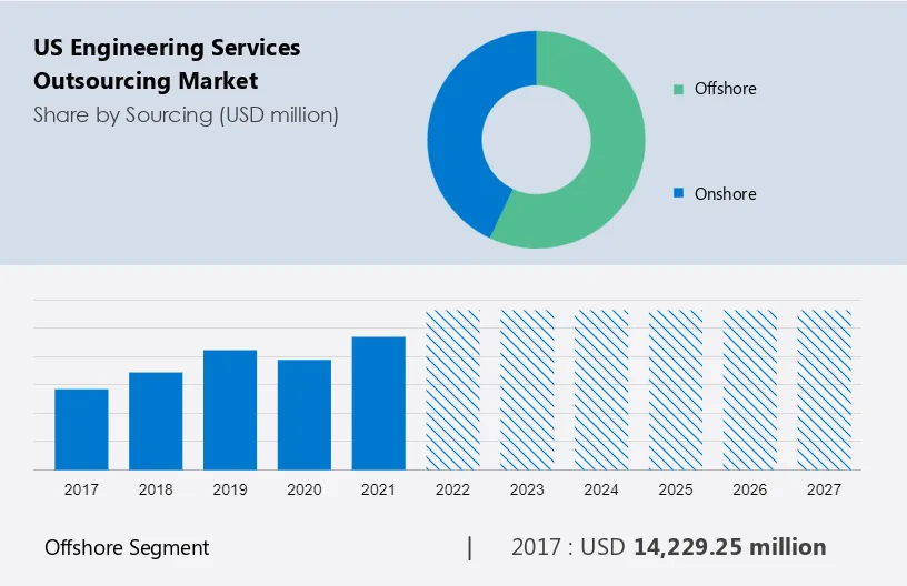 US Engineering Services Outsourcing Market Size