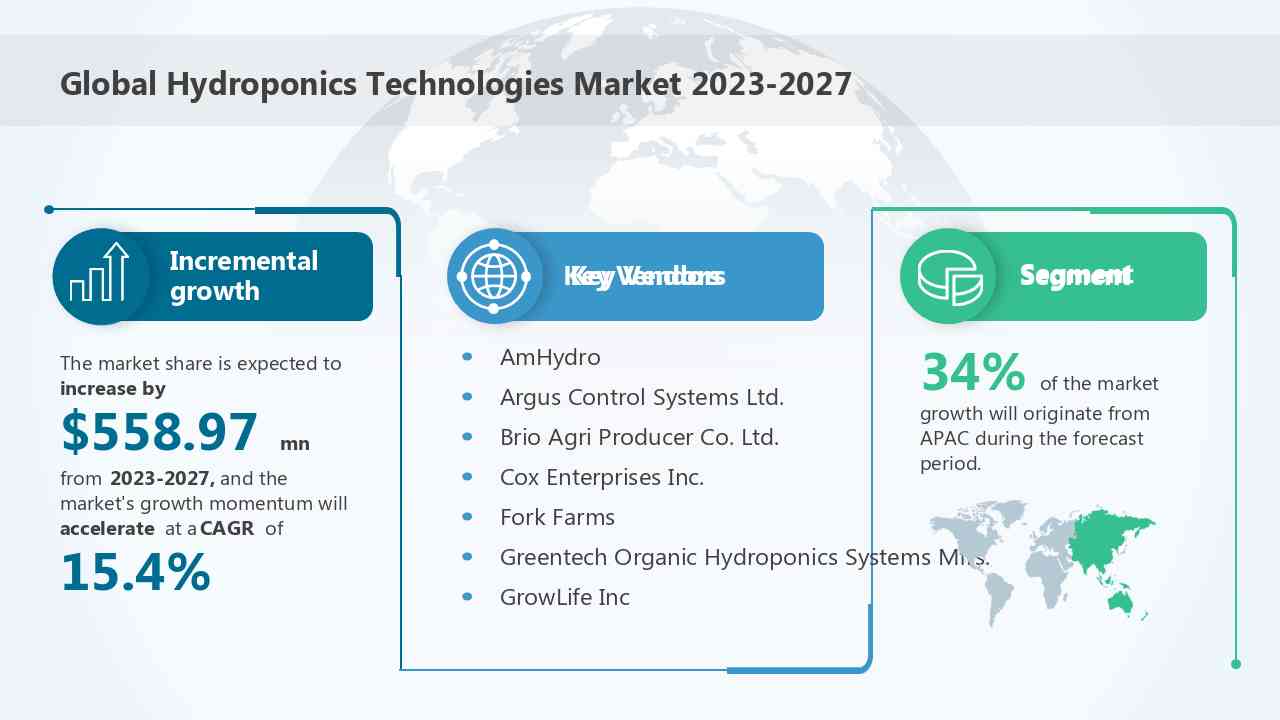hydroponics technologies market, hydroponics market, hydroponics market share, hydroponic market analysis
