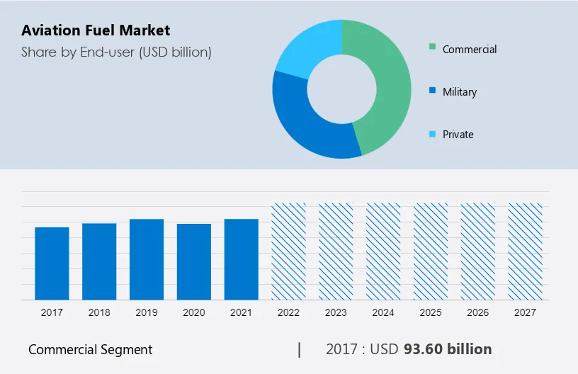 Aviation Fuel Market Size