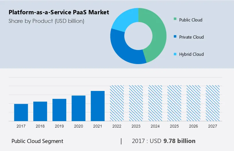 Platform-as-a-Service (PaaS) Market Size