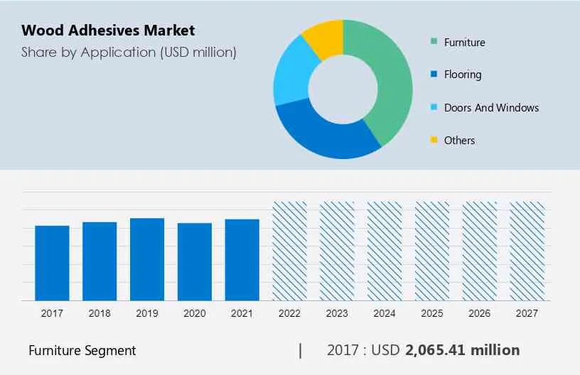 Wood Adhesives Market Size