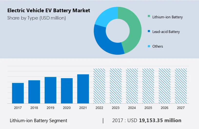 Electric Vehicle (EV) Battery Market Size