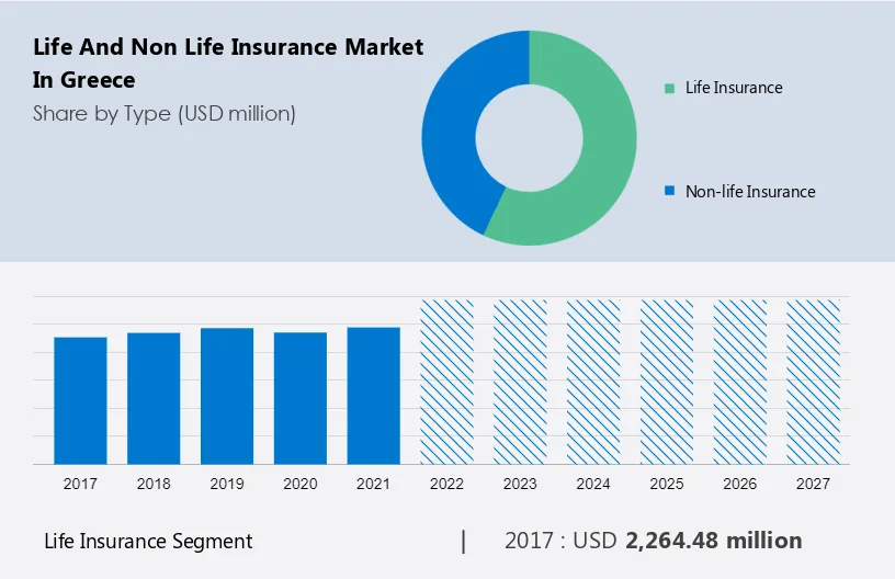 Life and Non Life Insurance Market in Greece Size