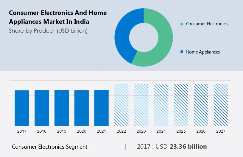 India-Consumer Electronics and Home Appliances Market Size