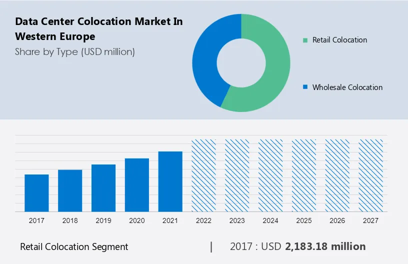 Western Europe Data Center Colocation Market Size