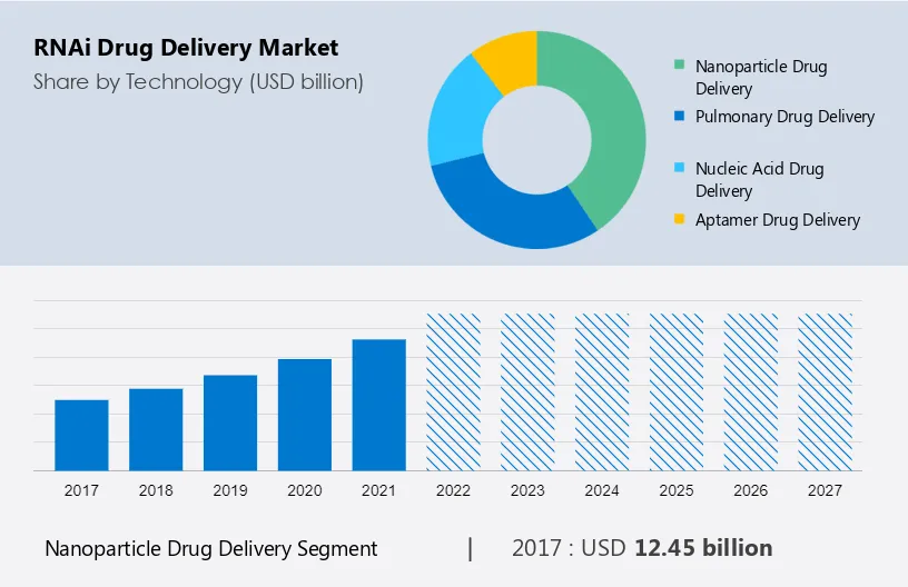RNAi Drug Delivery Market Size