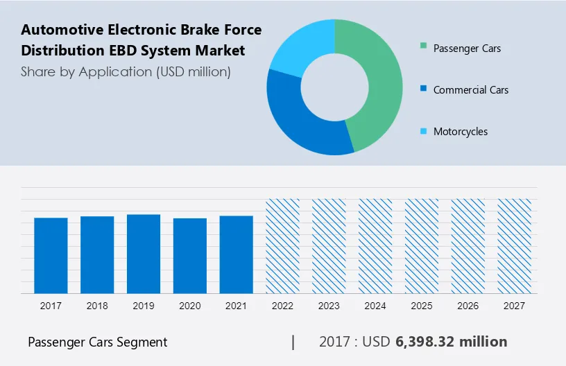 Automotive Electronic Brake Force Distribution (EBD) System Market Size