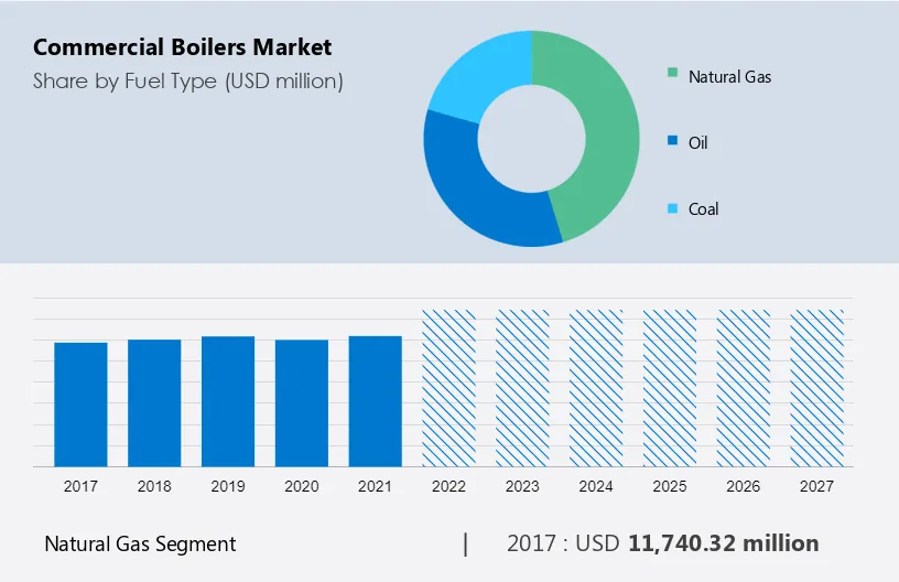 Commercial Boilers Market Size