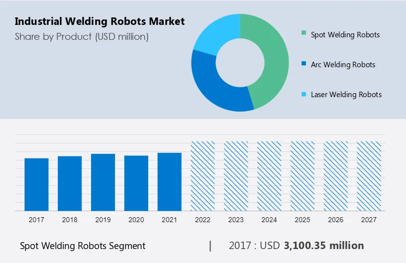 Industrial Welding Robots Market Size