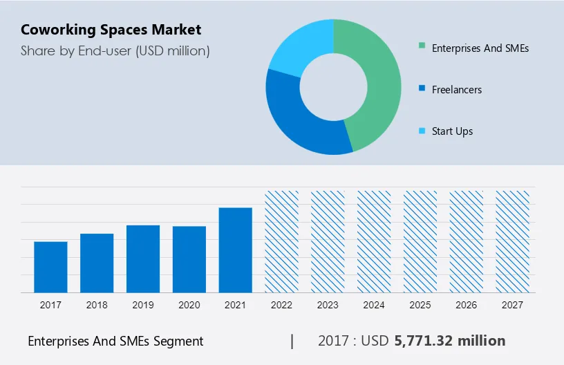 Coworking Spaces Market Size