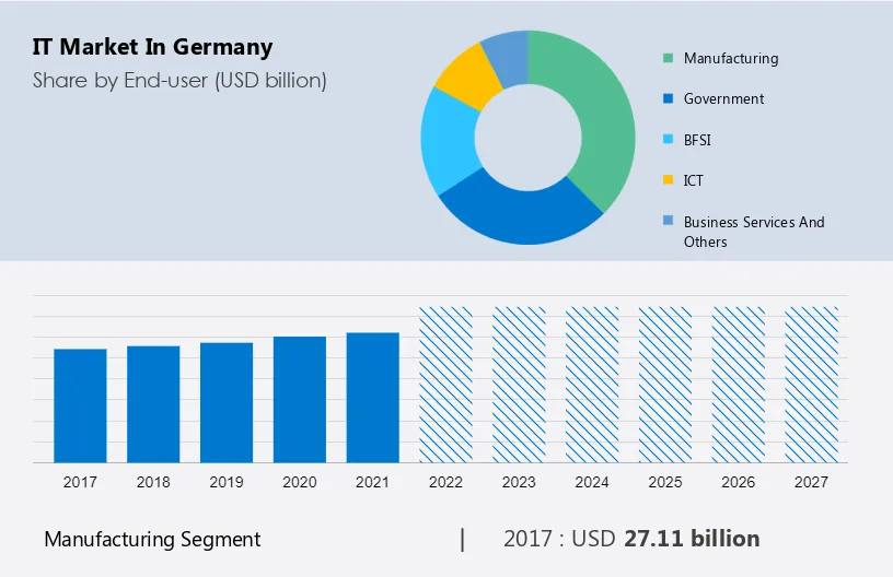 Germany-IT Market Segmentation
