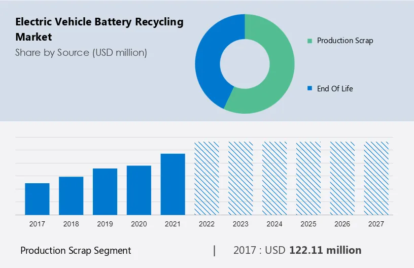 Electric Vehicle Battery Recycling Market Size