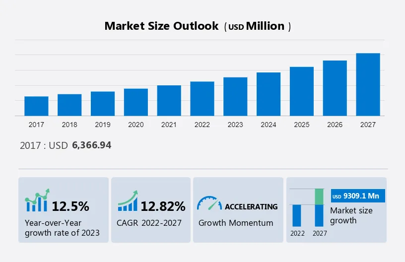 eDiscovery Software Market Size