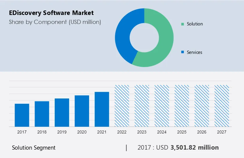 eDiscovery Software Market Size