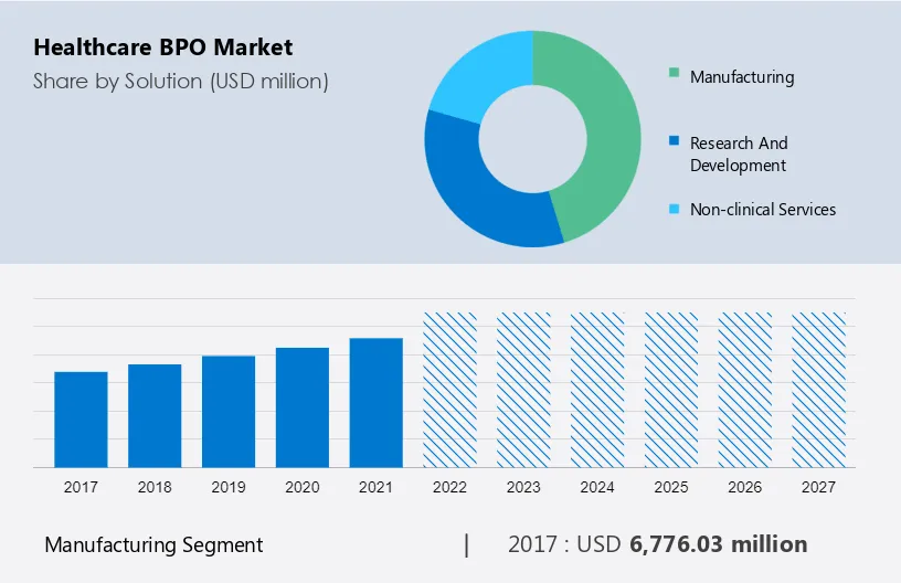 Healthcare BPO Market Size