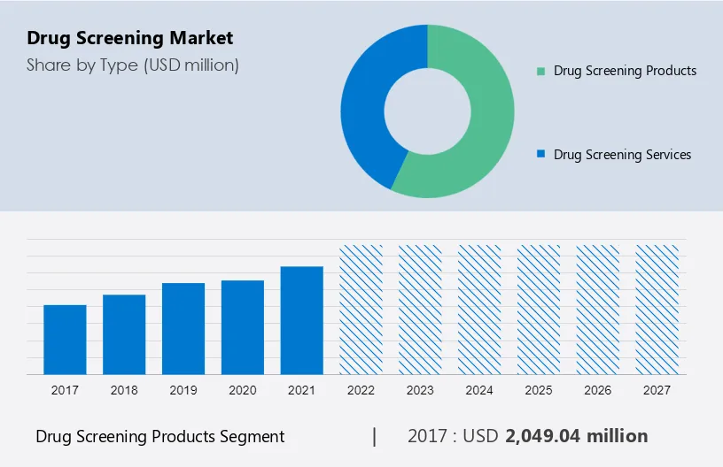 Drug Screening Market Size