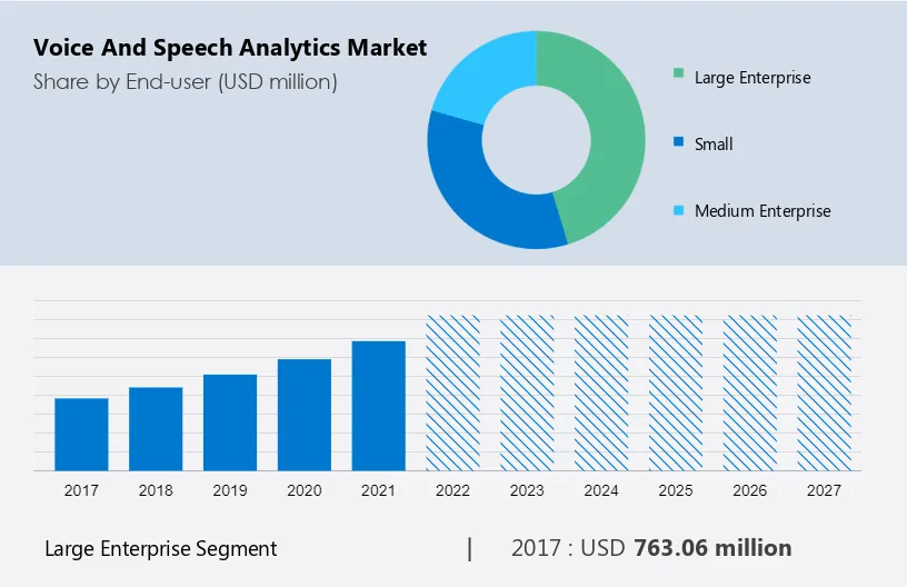 Voice and Speech Analytics Market Size