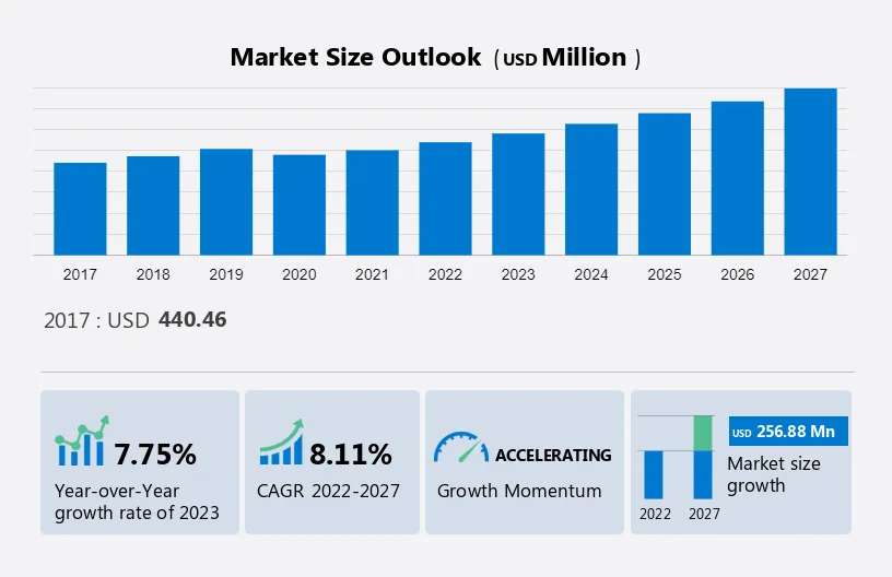 Technavio has declared its latest market research report - Global Golf Rangefinder Market 2023-2027