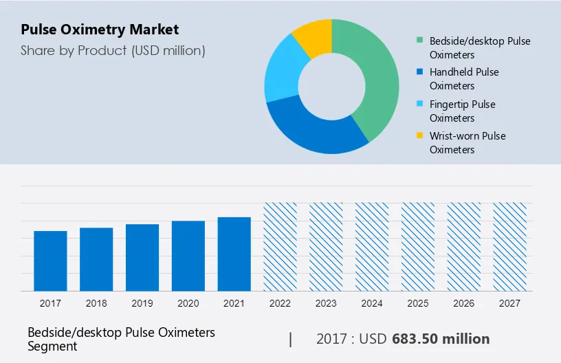 Pulse Oximetry Market Size