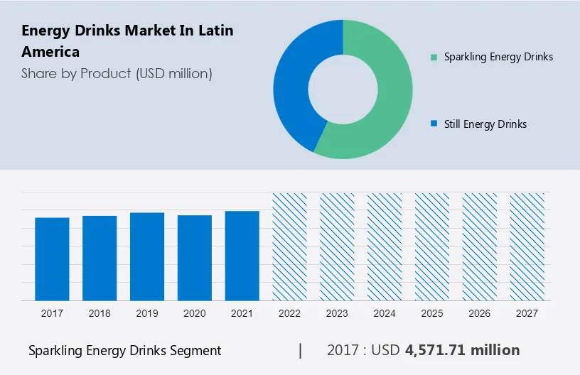 Energy Drinks Market in Latin America Size
