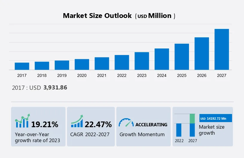 Big Data in the Oil and Gas Sector Market Size