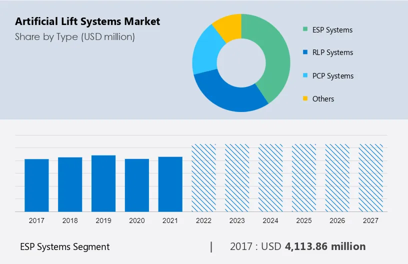 Artificial Lift Systems Market Size