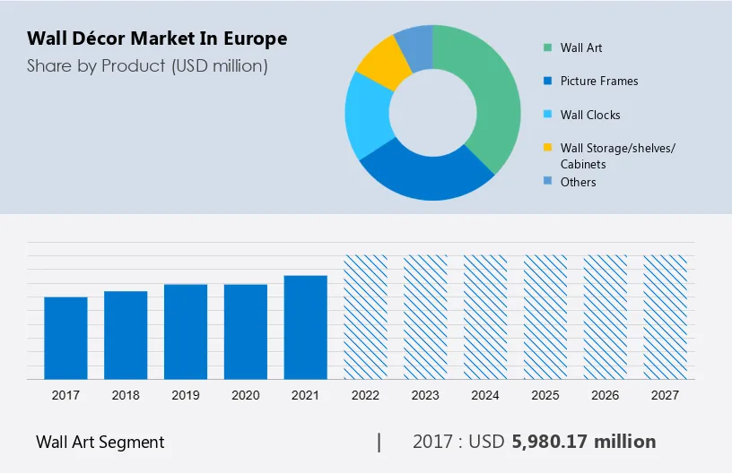 Wall DÃ©cor Market in Europe Size
