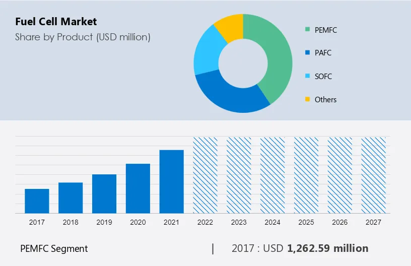 Fuel Cell Market Size