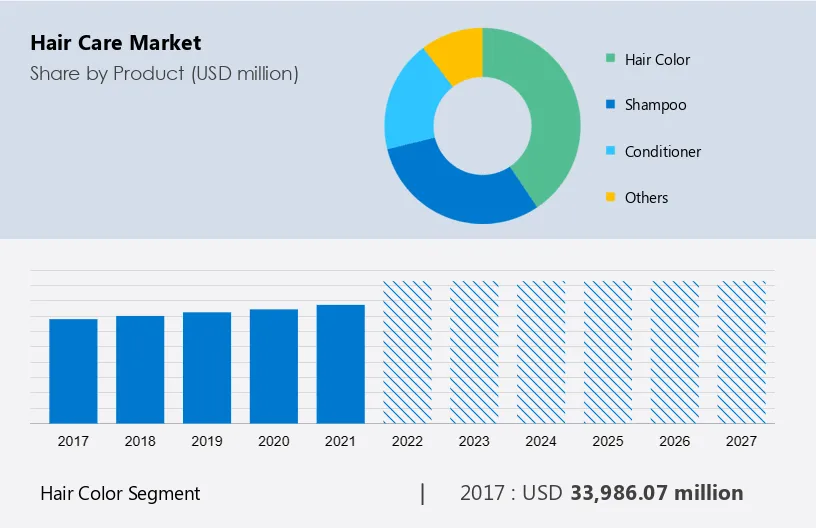 Hair Care Market Size
