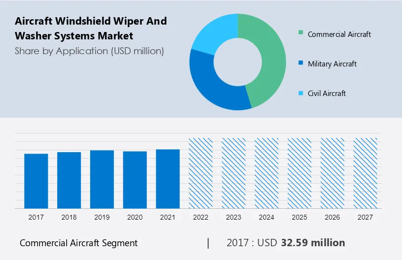 Aircraft Windshield Wiper and Washer Systems Market Size
