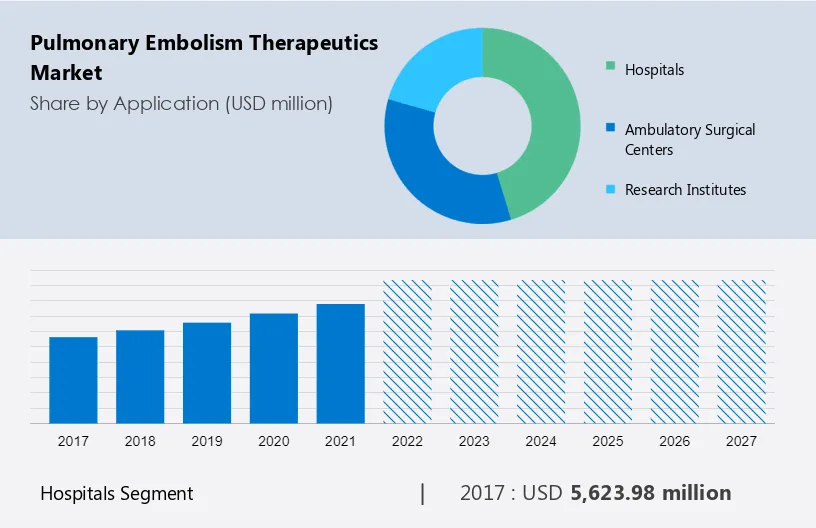 Pulmonary Embolism Therapeutics Market Size