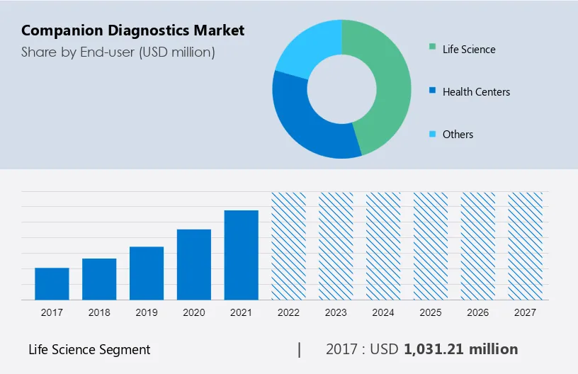 Companion Diagnostics Market Size