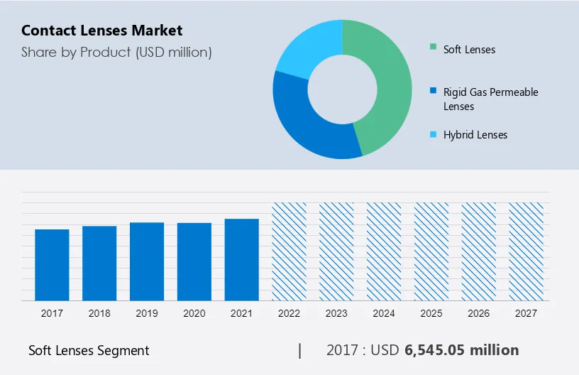 Contact Lenses Market Size