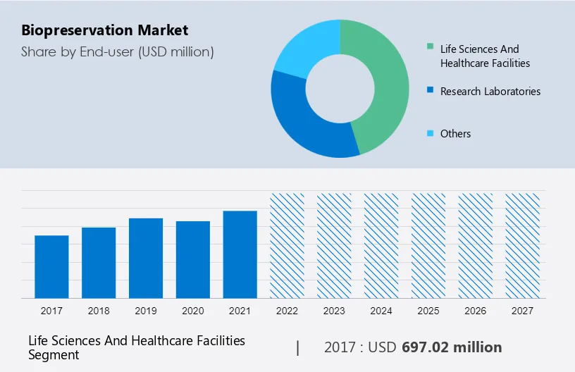 Biopreservation Market Size