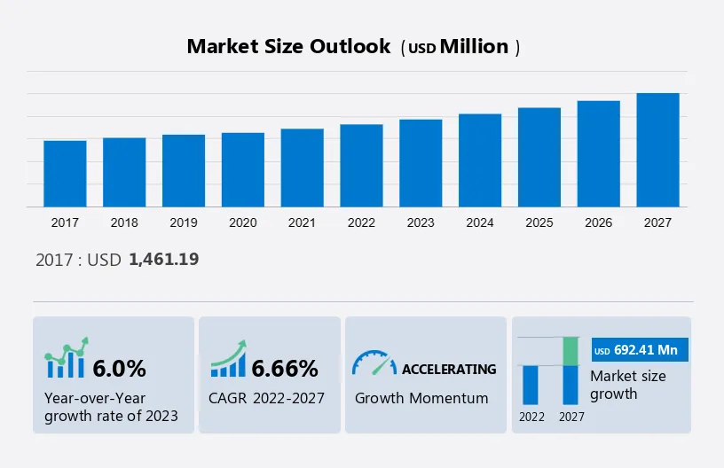 Interactive Whiteboard Market Size