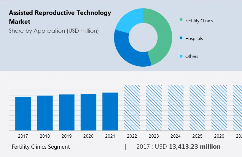 Assisted Reproductive Technology Market Size