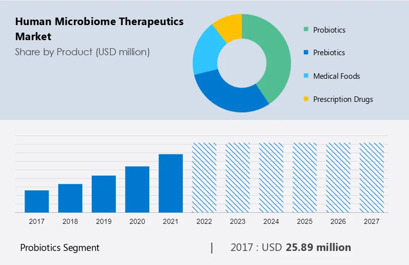 Human Microbiome Therapeutics Market Size