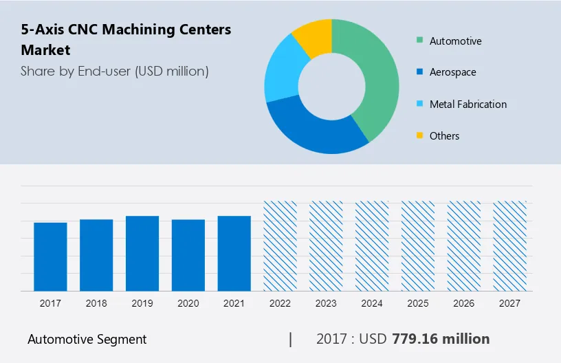 5-Axis CNC Machining Centers Market Size