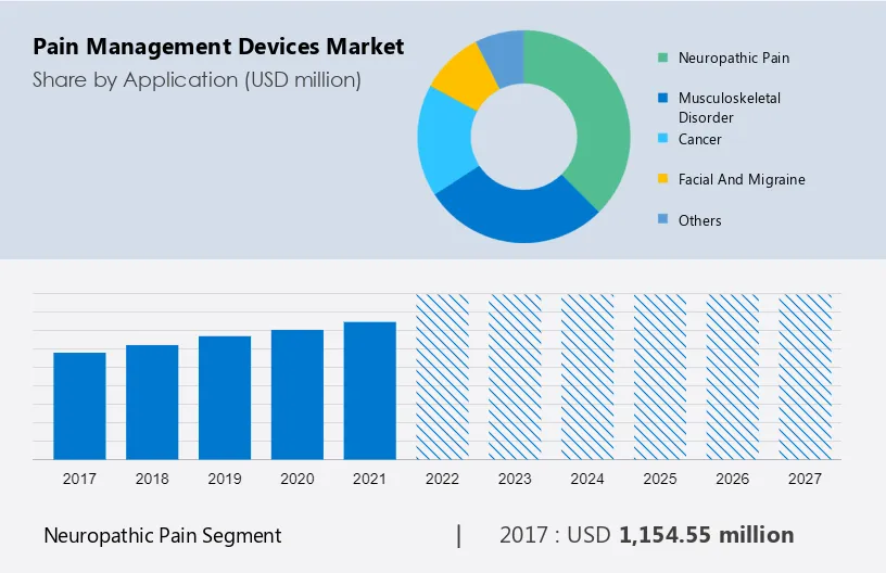 Pain Management Devices Market Size