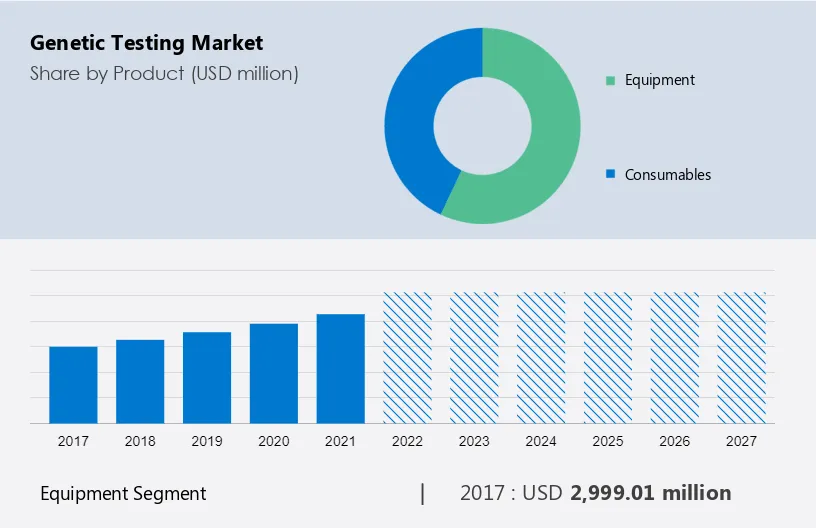Genetic Testing Market Market segmentation by region
