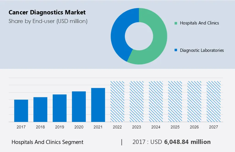 Cancer Diagnostics Market Market segmentation by region
