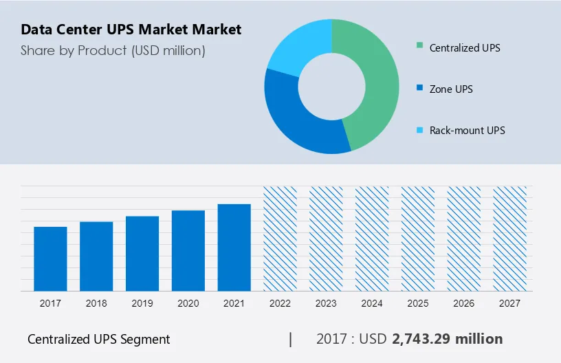 Data Center UPS Market Market segmentation by region