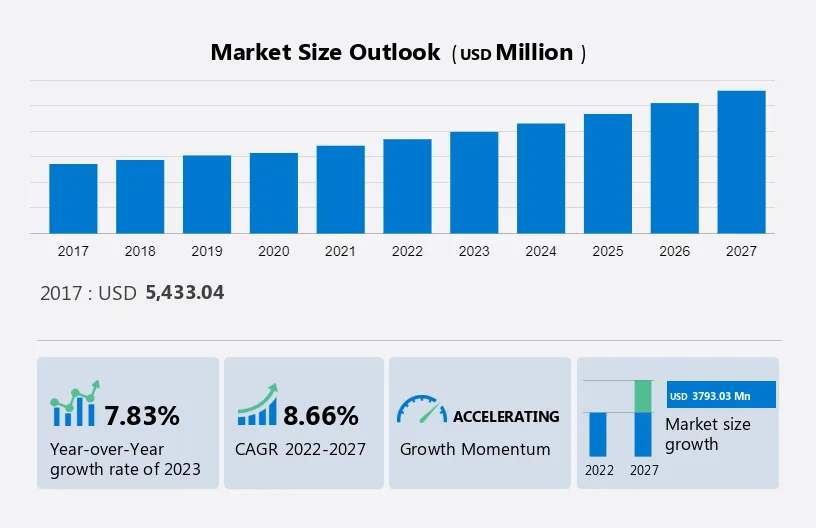 Display Driver Integrated Circuit (DDIC) Market Size